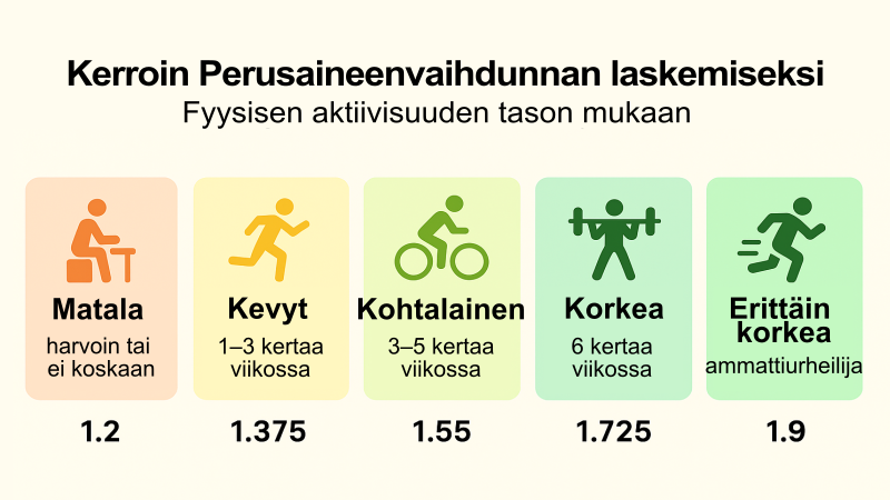Kerroin perusaineenvaihdunnan (BMR) laskemiseen fyysisen aktiivisuuden mukaan
